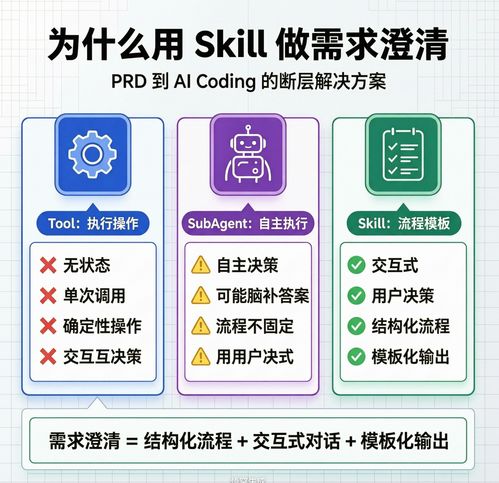 为什么用 Skill 做需求澄清 提升软件开发效率的关键